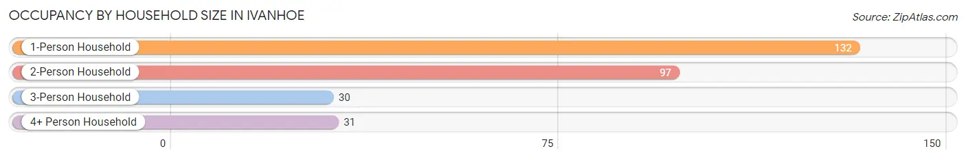 Occupancy by Household Size in Ivanhoe