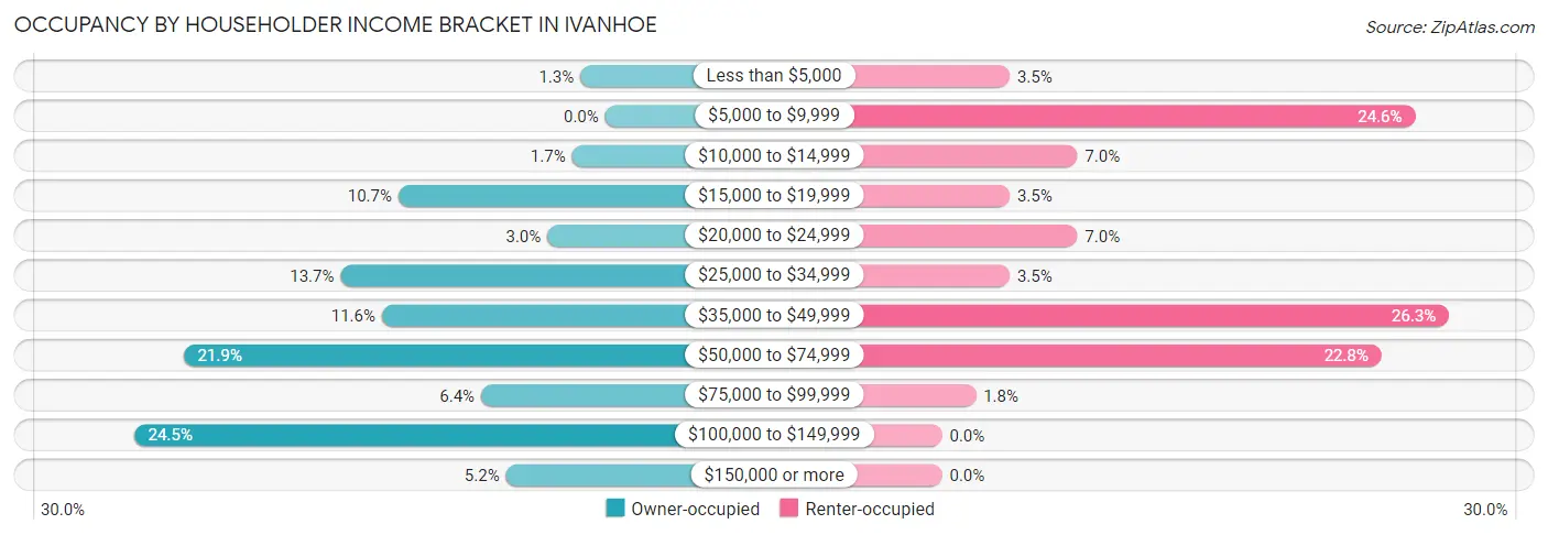 Occupancy by Householder Income Bracket in Ivanhoe