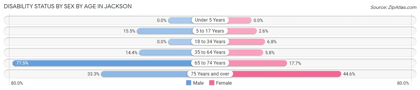 Disability Status by Sex by Age in Jackson