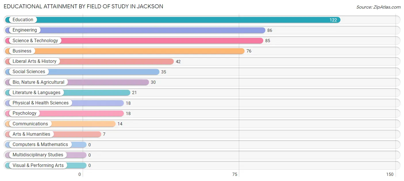 Educational Attainment by Field of Study in Jackson