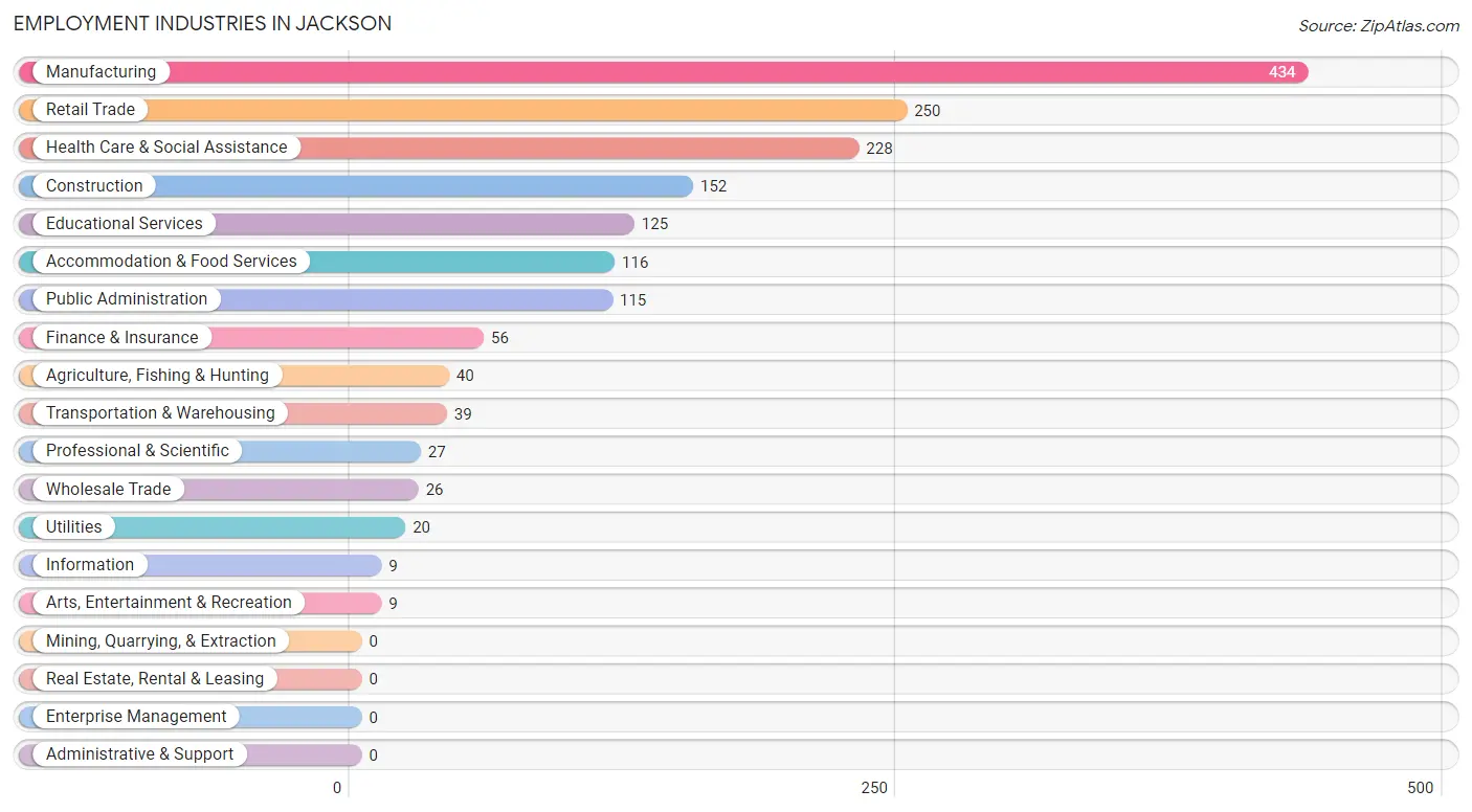 Employment Industries in Jackson