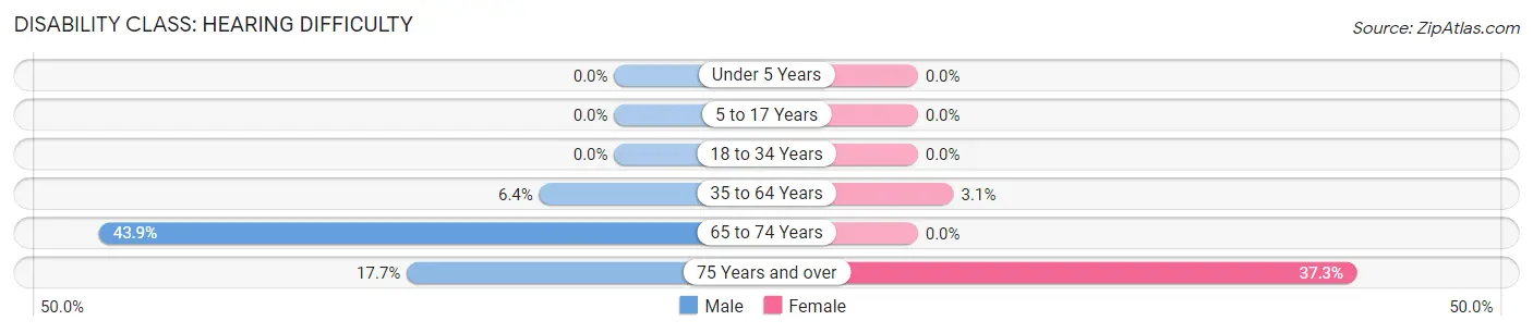 Disability in Jackson: <span>Hearing Difficulty</span>