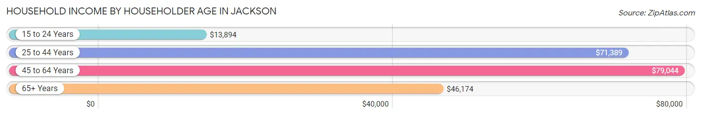 Household Income by Householder Age in Jackson