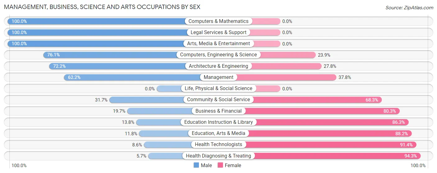 Management, Business, Science and Arts Occupations by Sex in Jackson