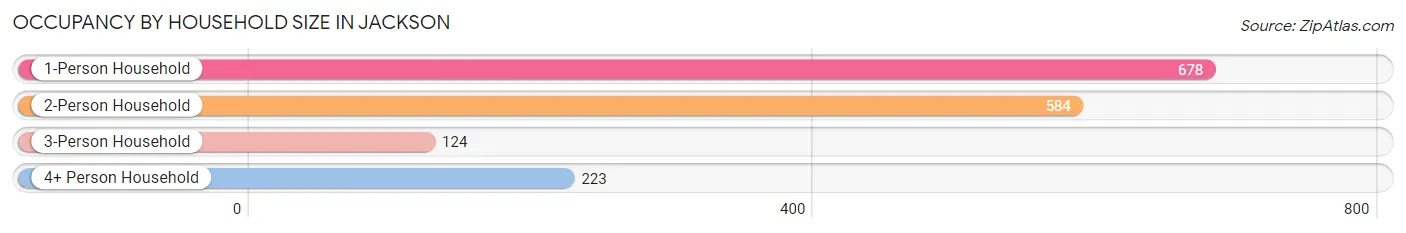 Occupancy by Household Size in Jackson