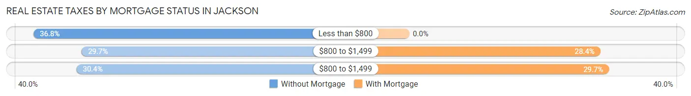 Real Estate Taxes by Mortgage Status in Jackson