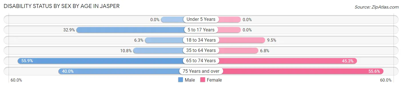 Disability Status by Sex by Age in Jasper