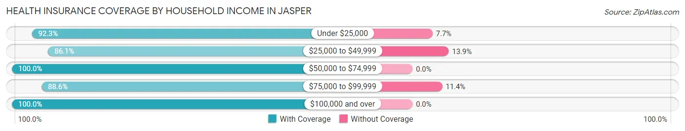 Health Insurance Coverage by Household Income in Jasper