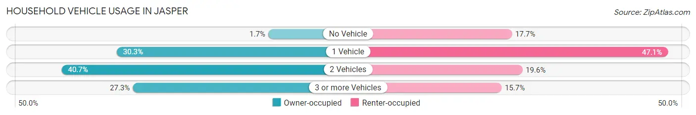 Household Vehicle Usage in Jasper