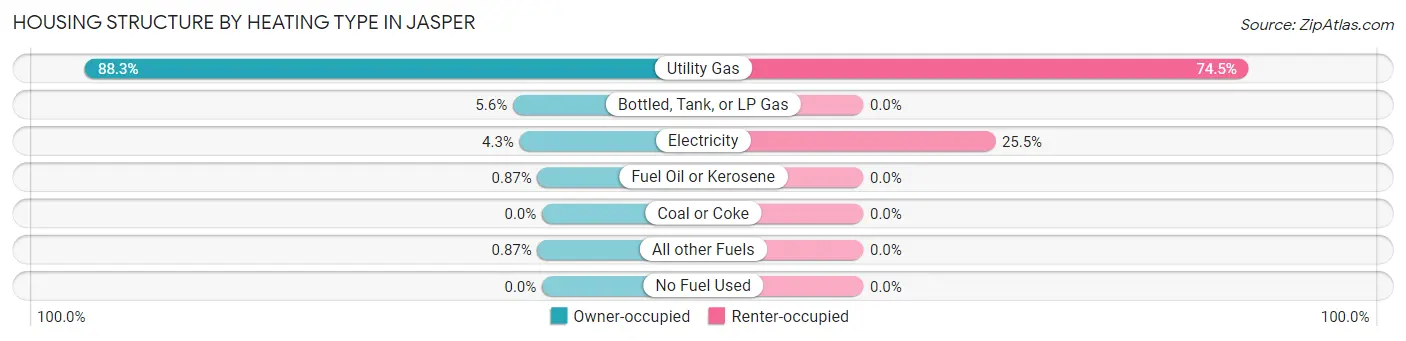 Housing Structure by Heating Type in Jasper