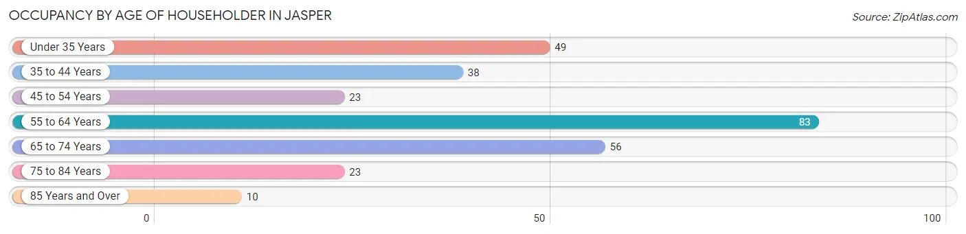 Occupancy by Age of Householder in Jasper