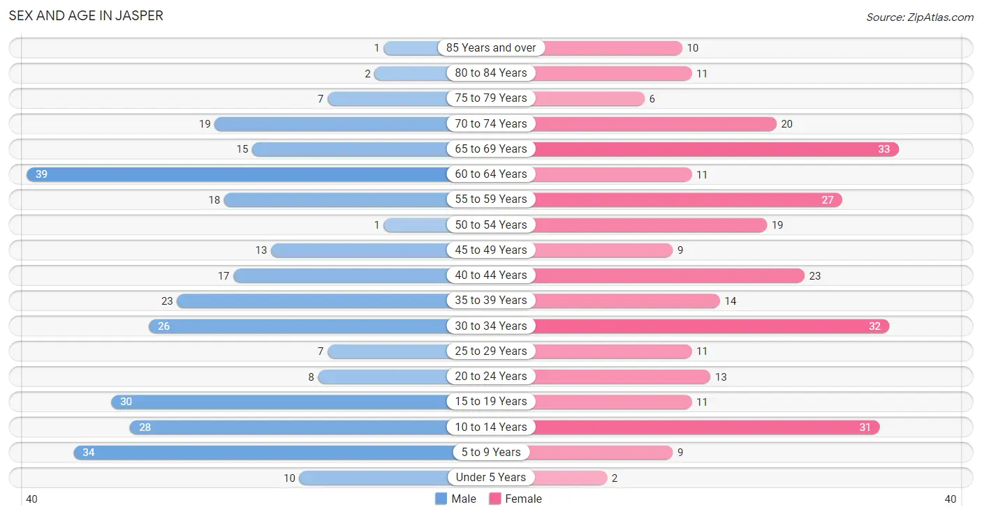 Sex and Age in Jasper