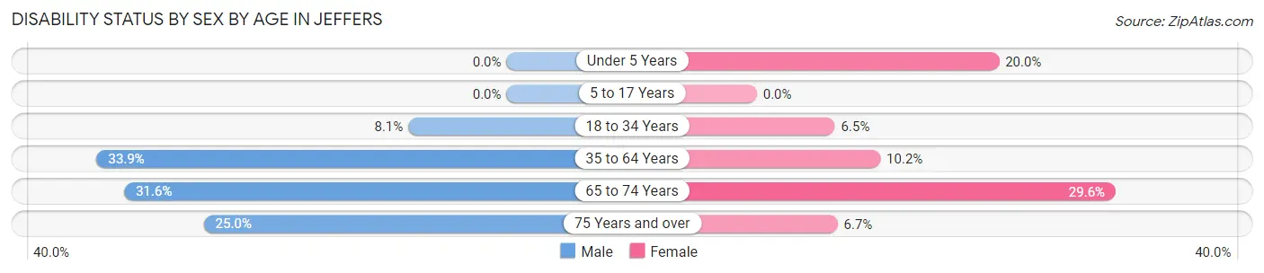 Disability Status by Sex by Age in Jeffers