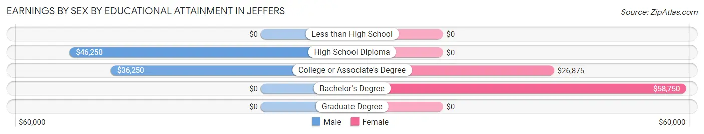 Earnings by Sex by Educational Attainment in Jeffers