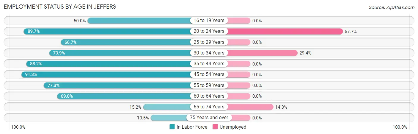 Employment Status by Age in Jeffers