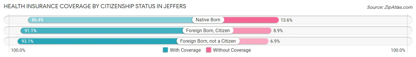 Health Insurance Coverage by Citizenship Status in Jeffers