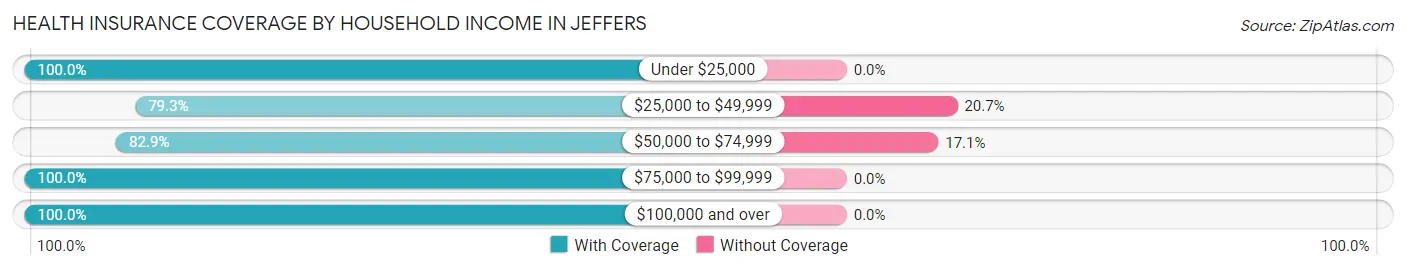 Health Insurance Coverage by Household Income in Jeffers