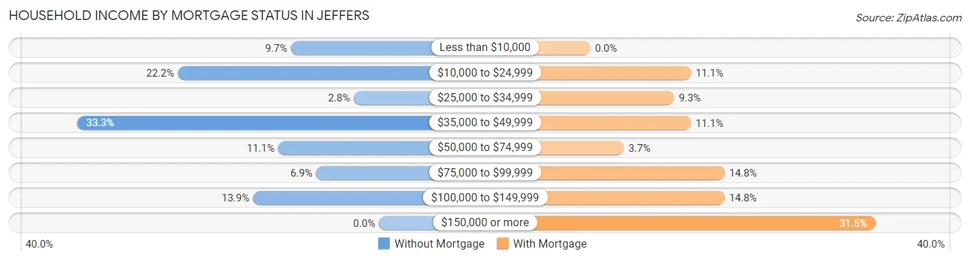 Household Income by Mortgage Status in Jeffers