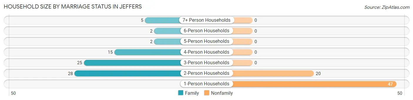 Household Size by Marriage Status in Jeffers