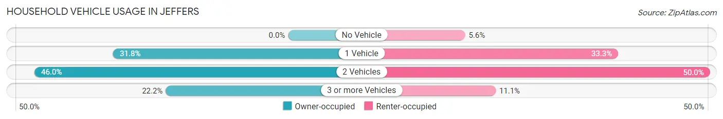 Household Vehicle Usage in Jeffers