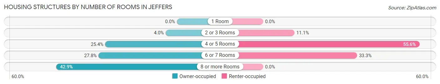 Housing Structures by Number of Rooms in Jeffers