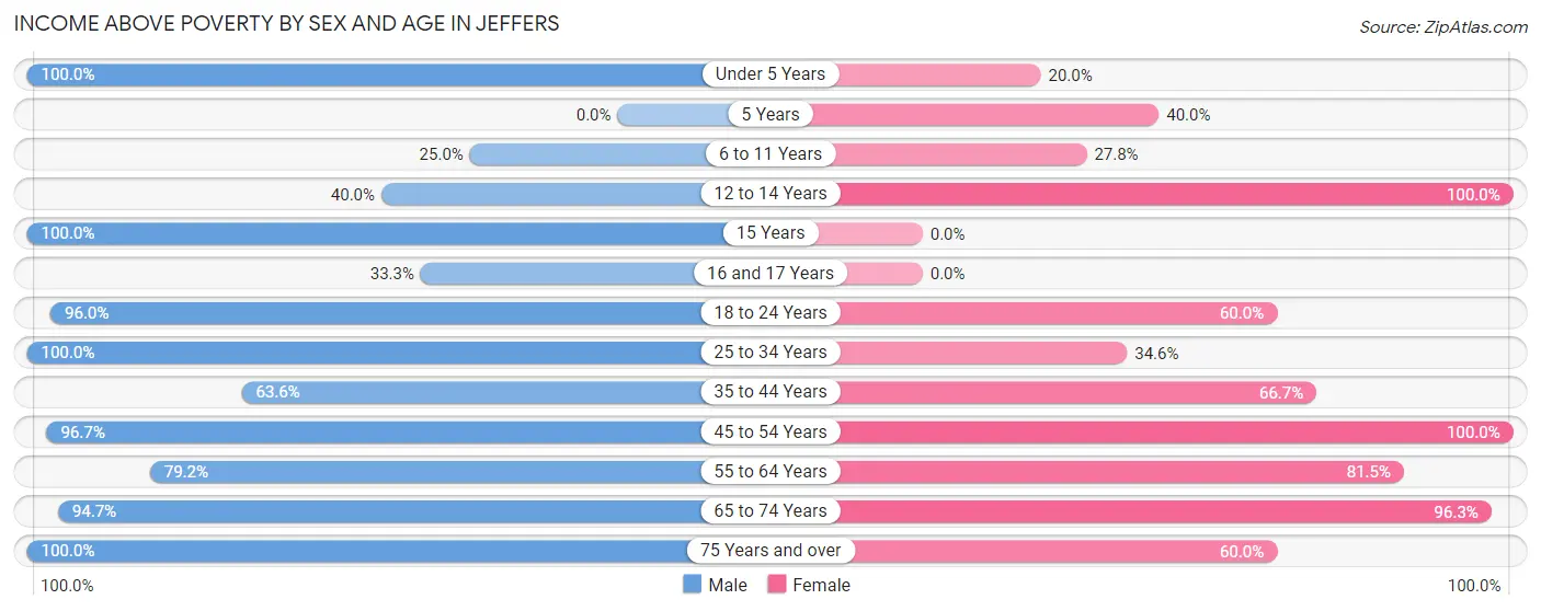 Income Above Poverty by Sex and Age in Jeffers