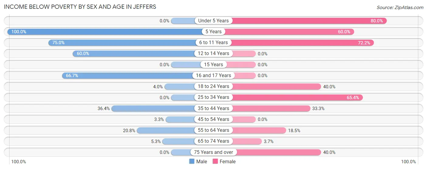 Income Below Poverty by Sex and Age in Jeffers