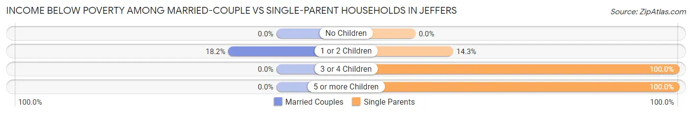 Income Below Poverty Among Married-Couple vs Single-Parent Households in Jeffers