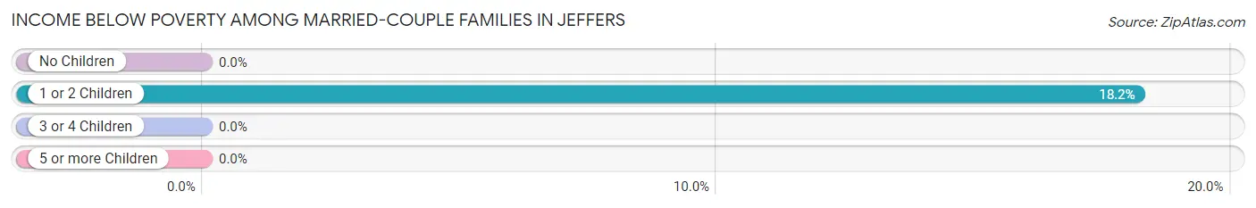 Income Below Poverty Among Married-Couple Families in Jeffers