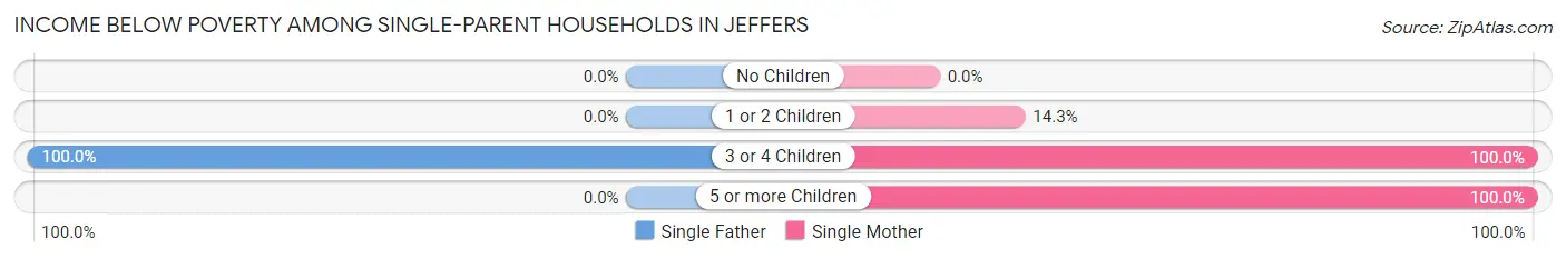 Income Below Poverty Among Single-Parent Households in Jeffers