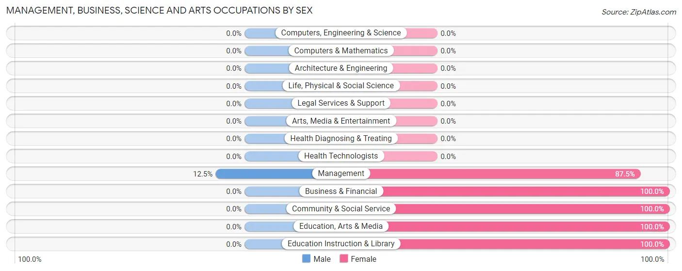 Management, Business, Science and Arts Occupations by Sex in Jeffers