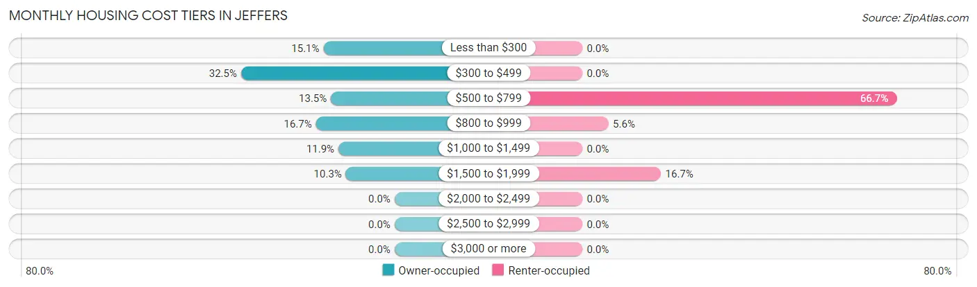 Monthly Housing Cost Tiers in Jeffers