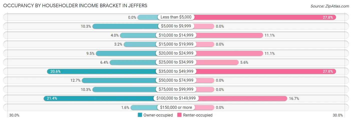 Occupancy by Householder Income Bracket in Jeffers