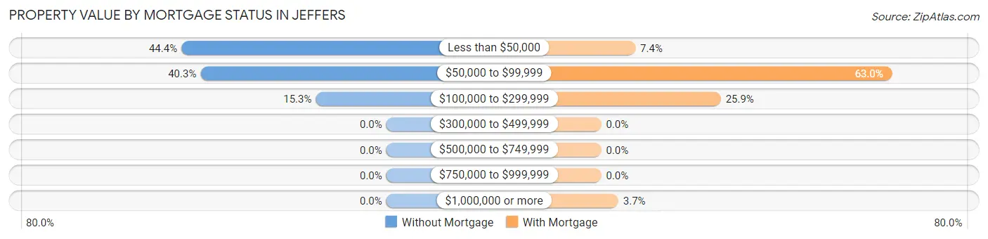 Property Value by Mortgage Status in Jeffers