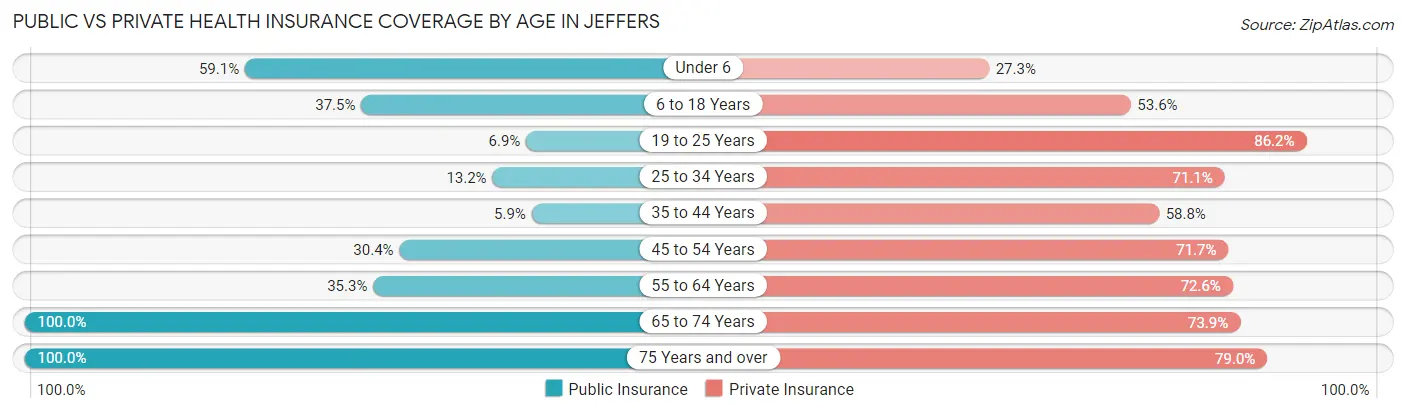 Public vs Private Health Insurance Coverage by Age in Jeffers