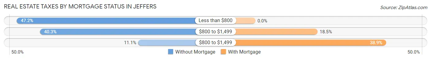 Real Estate Taxes by Mortgage Status in Jeffers
