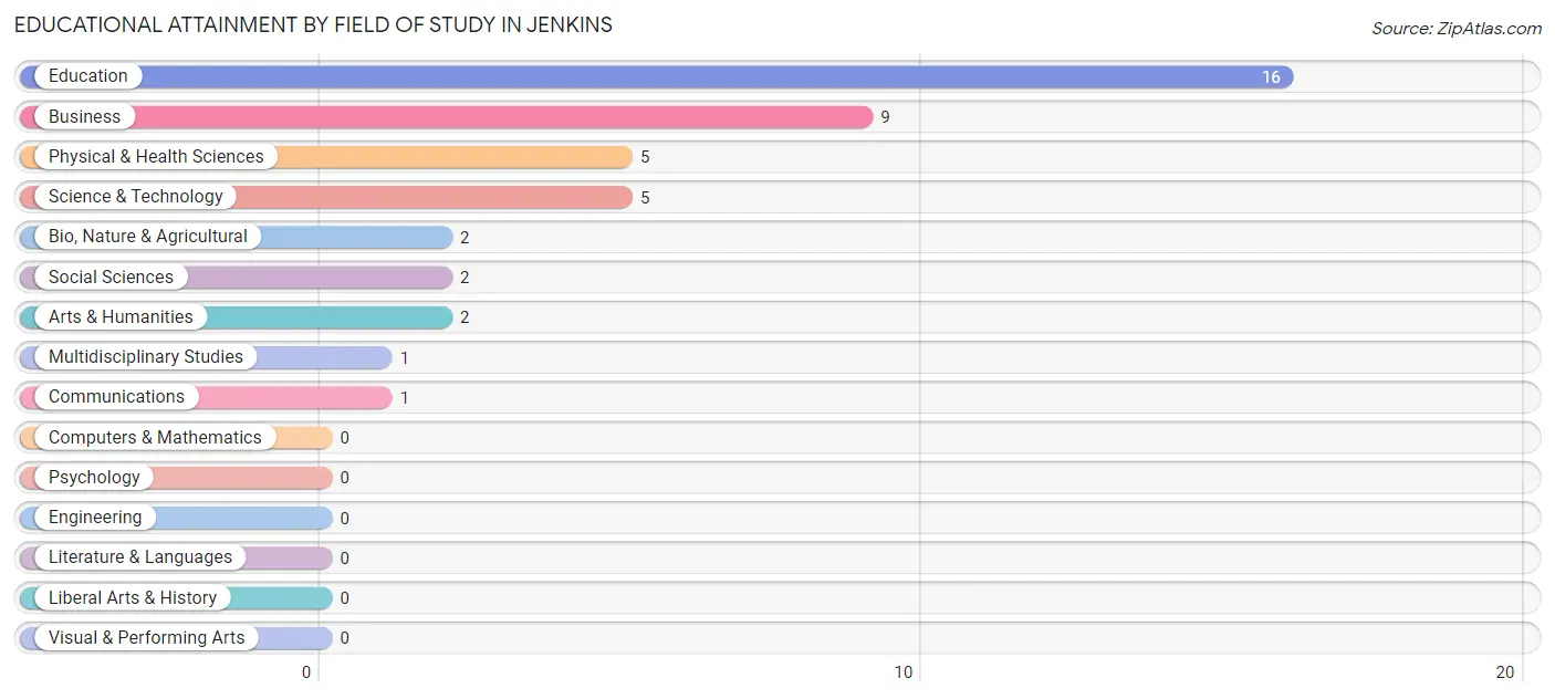 Educational Attainment by Field of Study in Jenkins