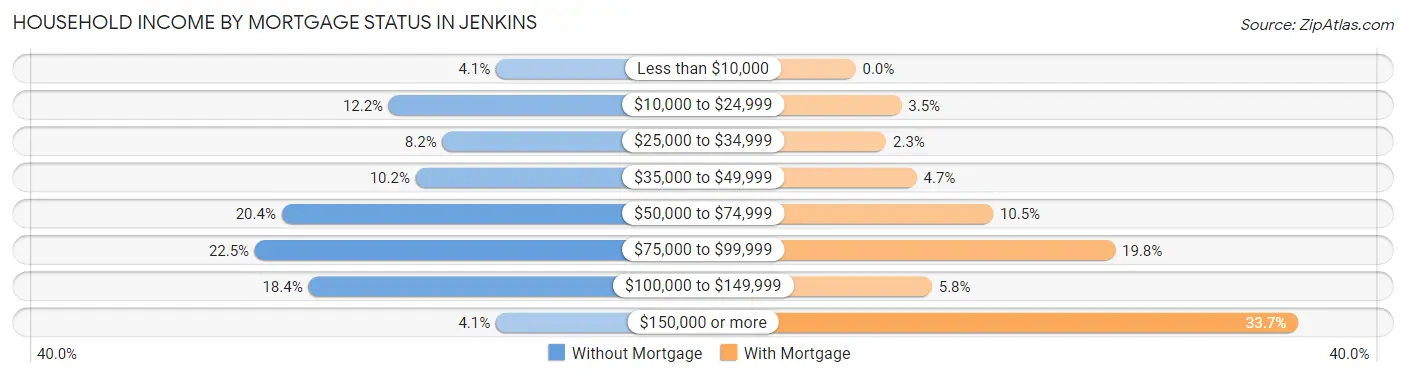 Household Income by Mortgage Status in Jenkins