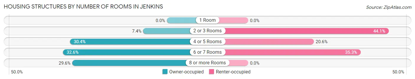Housing Structures by Number of Rooms in Jenkins