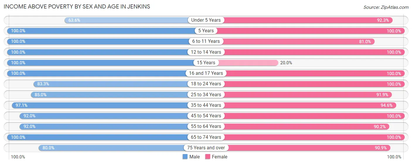 Income Above Poverty by Sex and Age in Jenkins