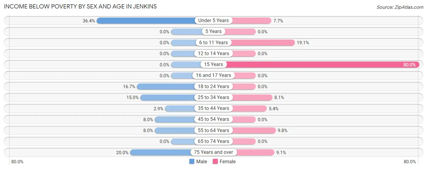 Income Below Poverty by Sex and Age in Jenkins