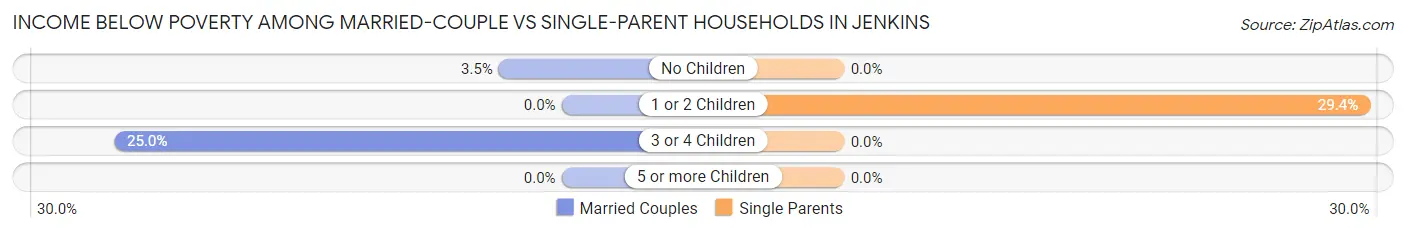 Income Below Poverty Among Married-Couple vs Single-Parent Households in Jenkins