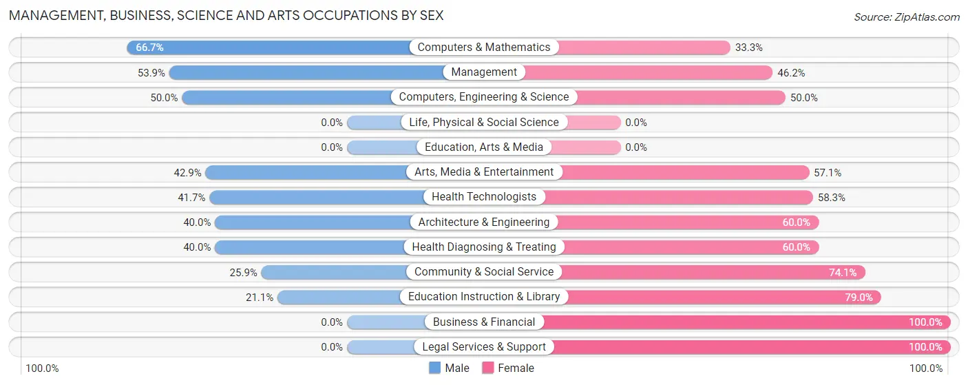 Management, Business, Science and Arts Occupations by Sex in Jenkins