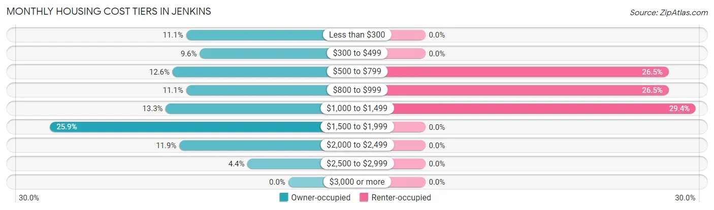 Monthly Housing Cost Tiers in Jenkins