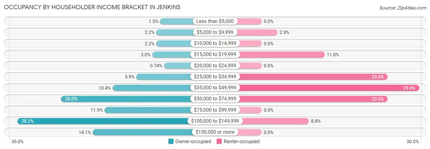 Occupancy by Householder Income Bracket in Jenkins