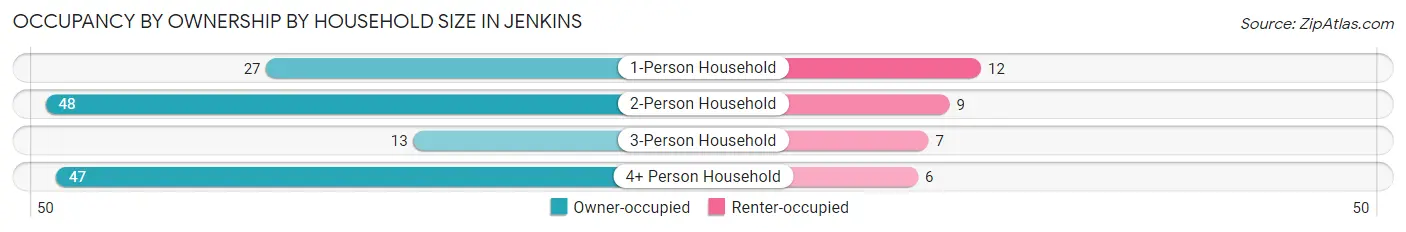 Occupancy by Ownership by Household Size in Jenkins