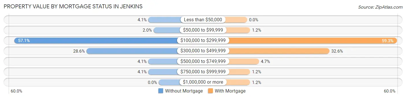 Property Value by Mortgage Status in Jenkins