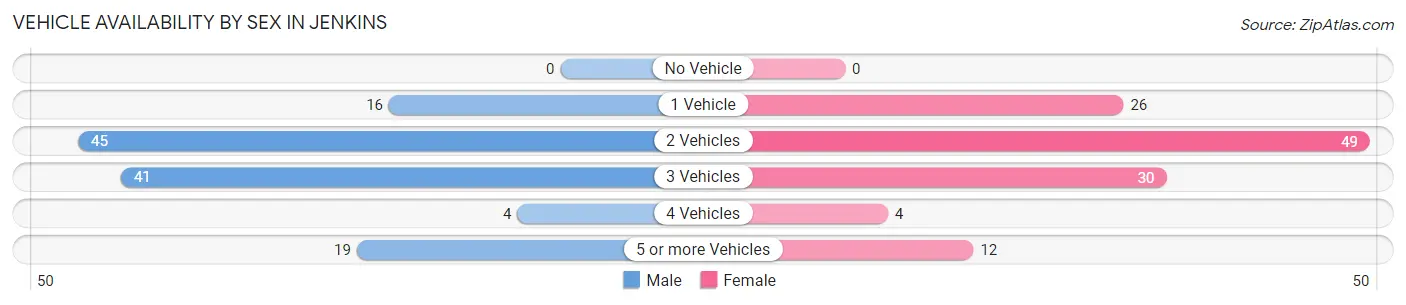 Vehicle Availability by Sex in Jenkins