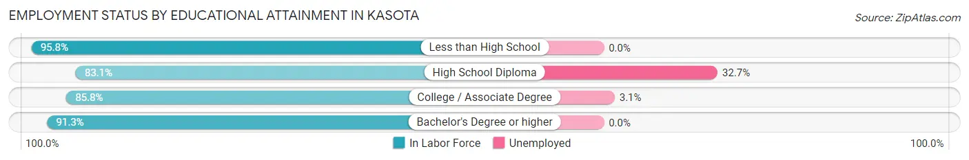 Employment Status by Educational Attainment in Kasota