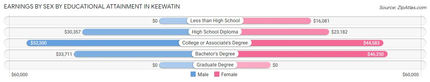 Earnings by Sex by Educational Attainment in Keewatin